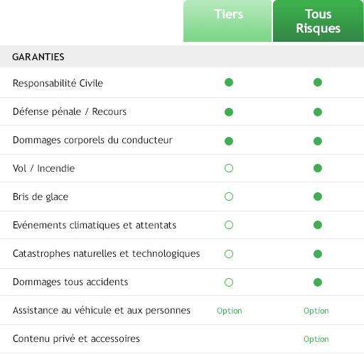 assurance auto tier et tous risques