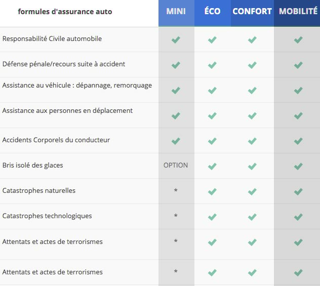 les formules assurances Auto groupama