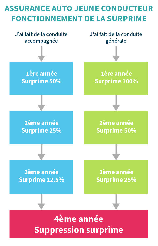 Assurance jeune conducteur : comment payer moins cher