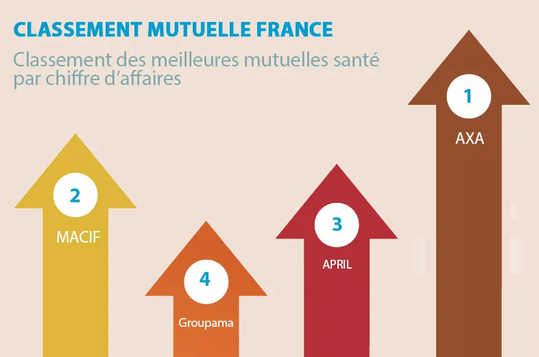 Classement Des Meilleures Mutuelles Sant Mis Jour 2019 🥇 Les
