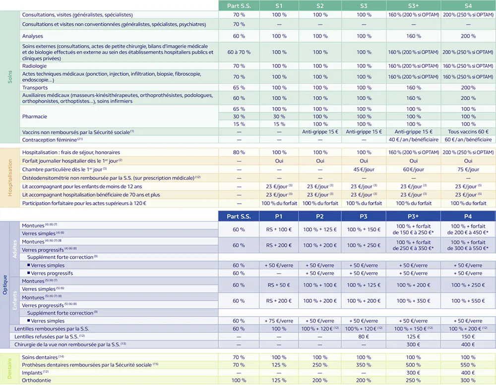 remboursement pro btp